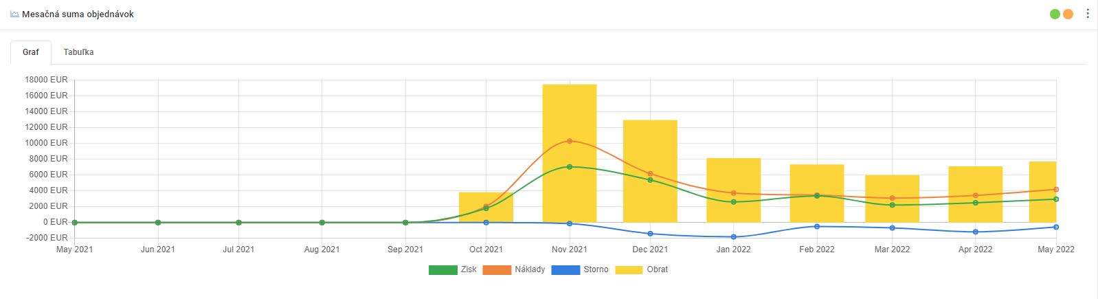 mesačná suma objednávok - graf