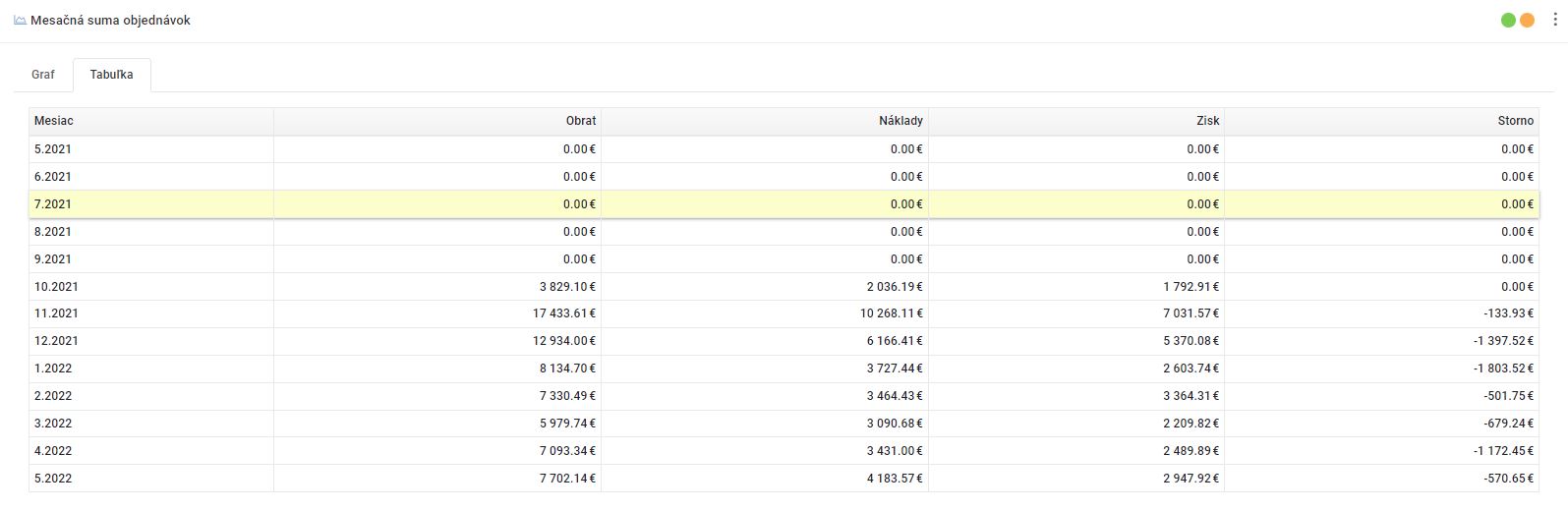 mesačná suma objednávok - tabuľka