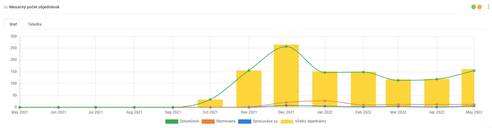 mesačný počet objednávok - graf