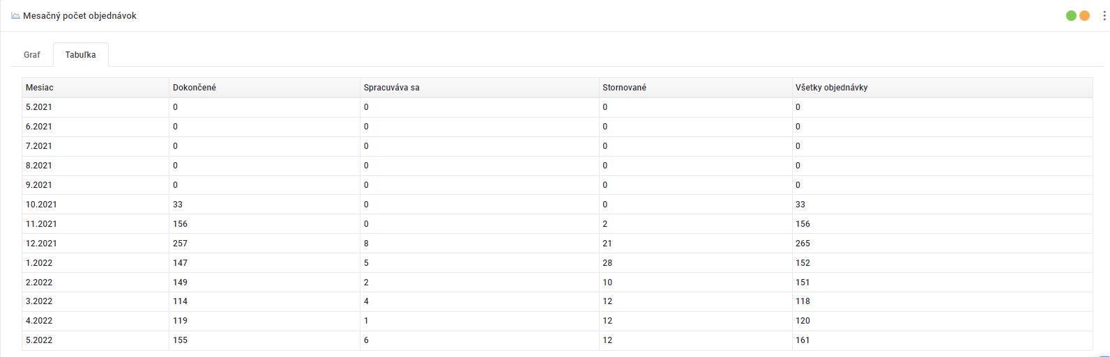 mesačný počet objednávok - tabuľka