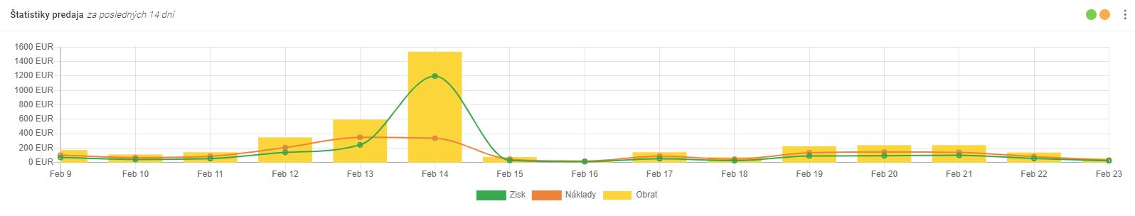 nástenka - štatistiky predaja