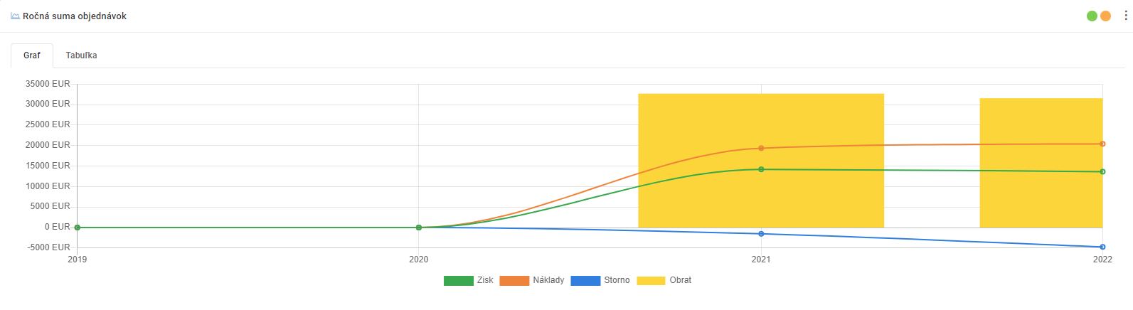 ročná suma objednávok - graf