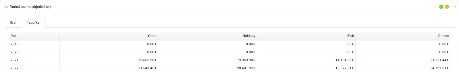 ročná suma objednávok - tabuľka