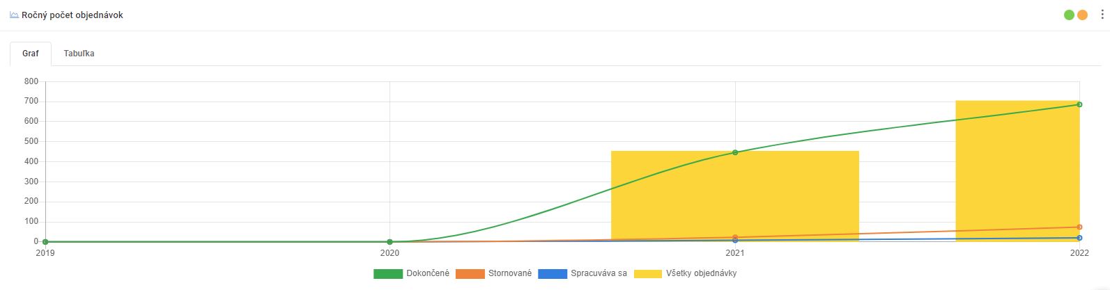 ročný počet objednávok - graf