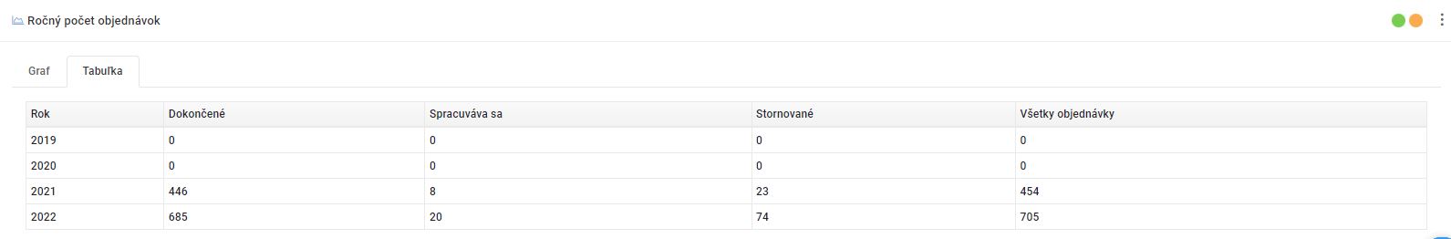 ročný počet objednávok - tabuľka