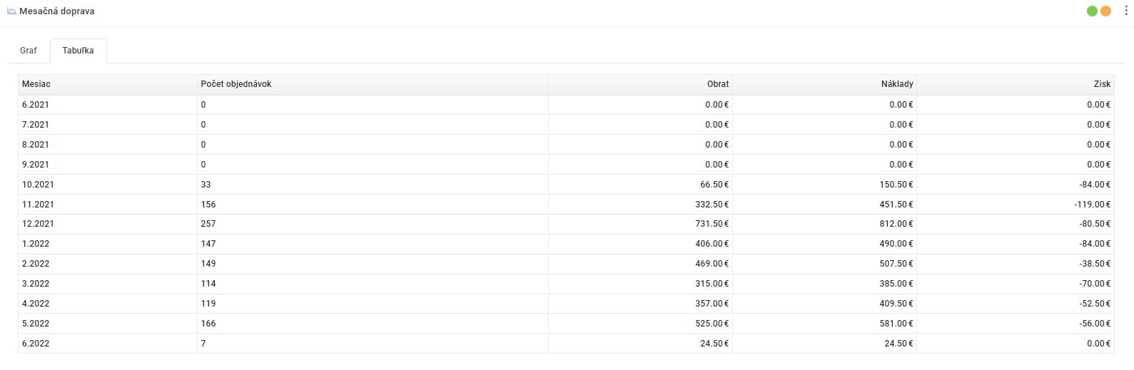 štatistiky dopravy - mesačná doprava - tabuľka