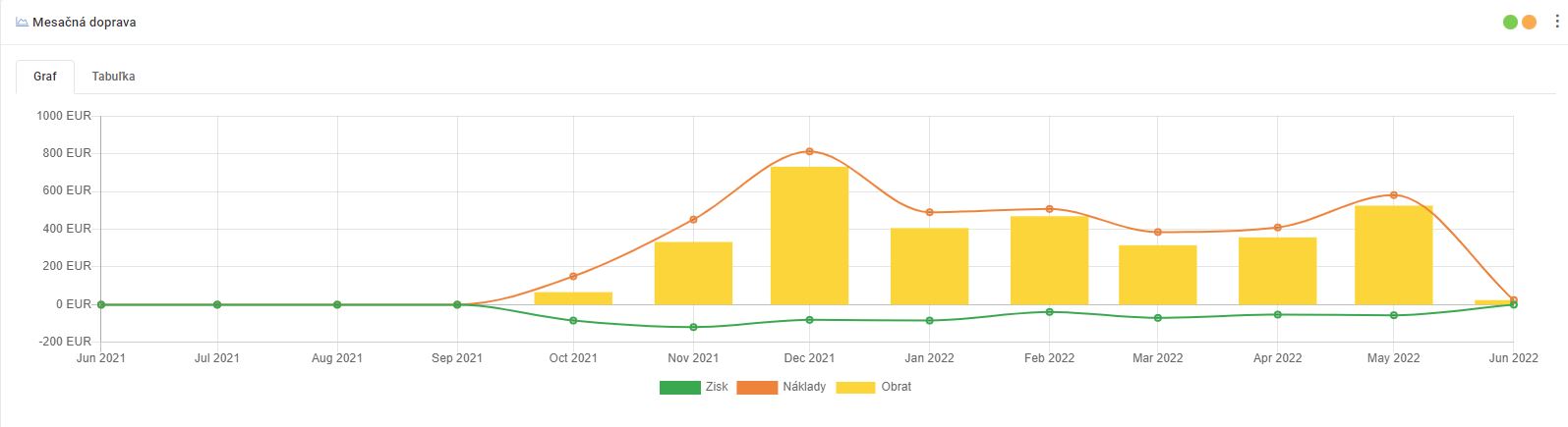 štatistiky dopravy - mesačná doprava - graf