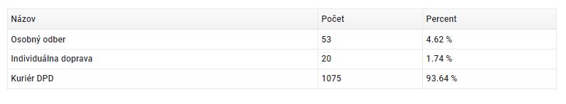 štatistiky dopravy - spôsoby dopravy - percentá