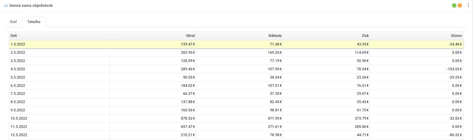 denná suma objednávok - tabuľka