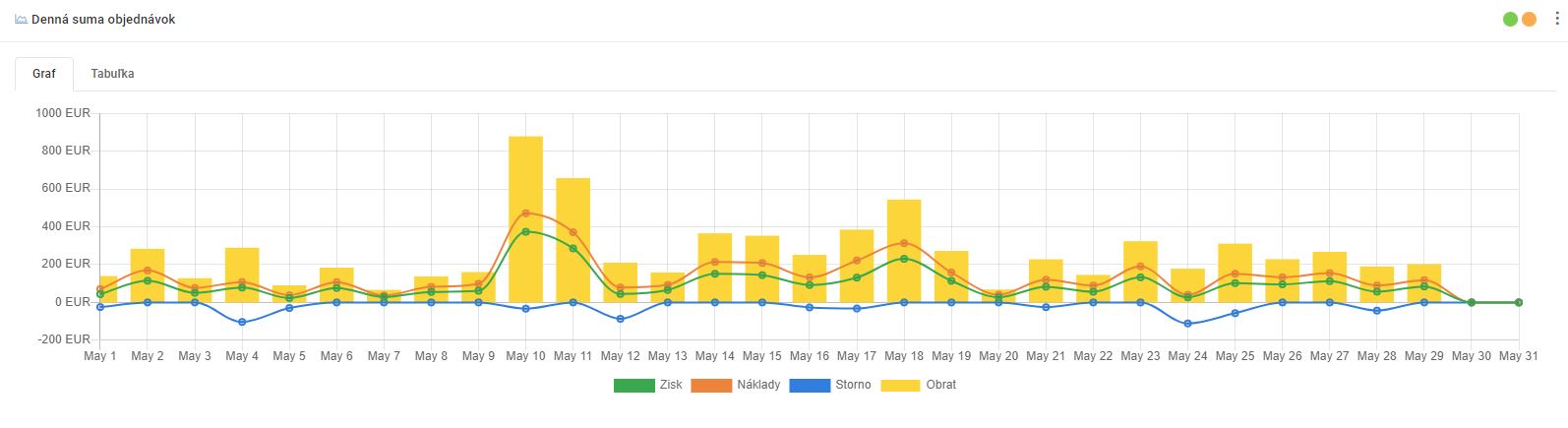 denná suma objednávok - graf