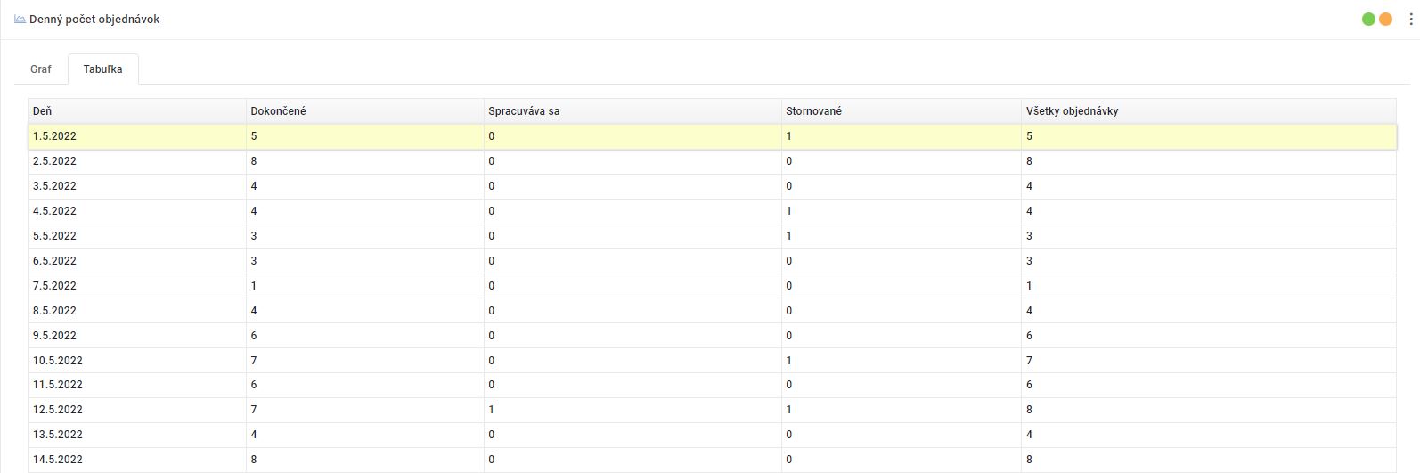 denný počet objednávok - tabuľka