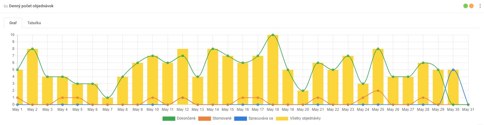denný počet objednávok - graf