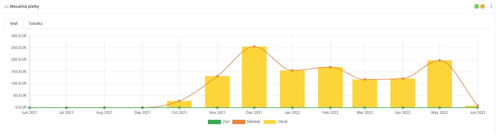 štatistiky platby - mesačné platby - graf