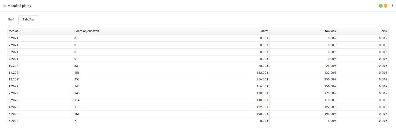 štatistiky platby - mesačné platby - tabuľka