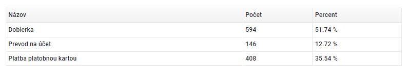 štatistiky platby - spôsoby platby - tabuľka percentá