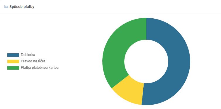 štatistiky platby - spôsoby platby - graf